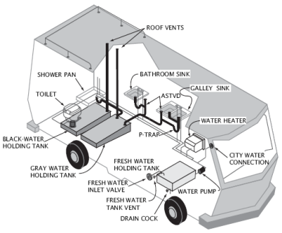 The Ultimate Guide To Your RV's Wastewater Tanks: How It All Works, How To  Dump Them, How To Clean Them, And More. - HappilyRV
